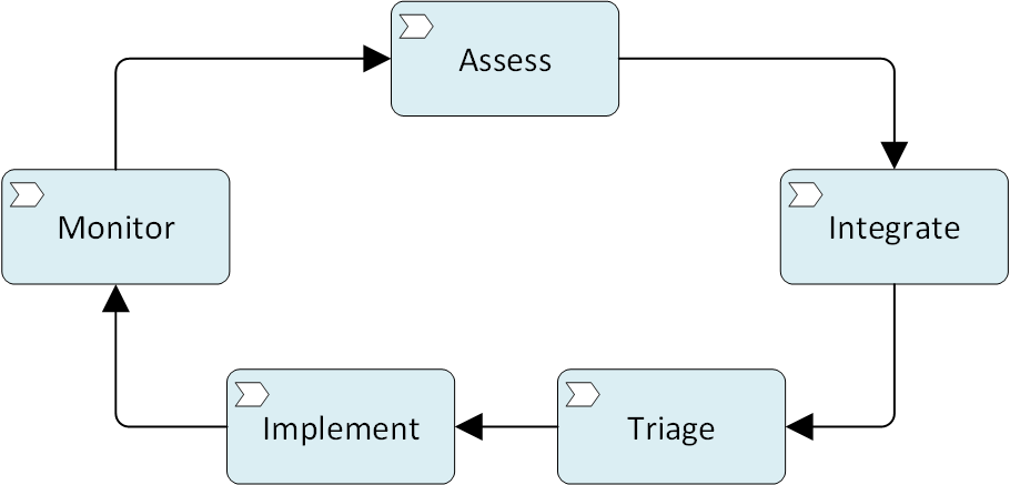 Diagramme qui montre un aperçu du cycle d’amélioration continue.