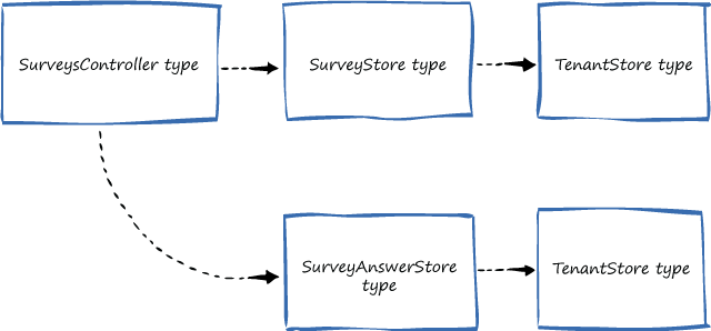 Figure 4 - Sample dependency tree