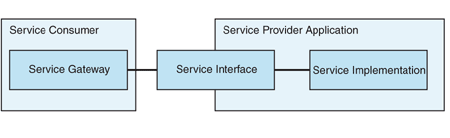 Ff649730.archfunctionalintegration_f02(en-us,PandP.10).gif