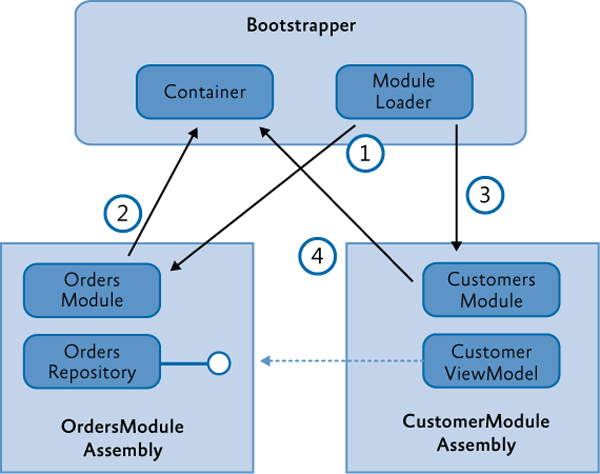 Example of dependency injection