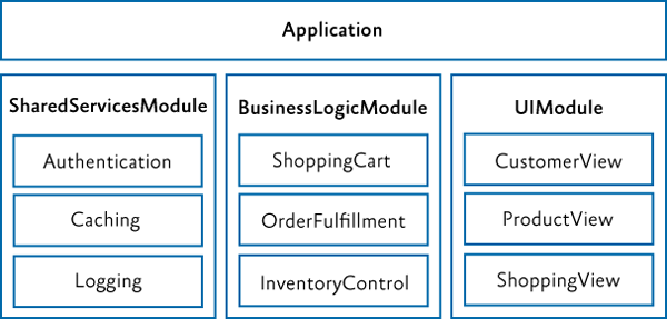 An application with modules organized around horizontal layers