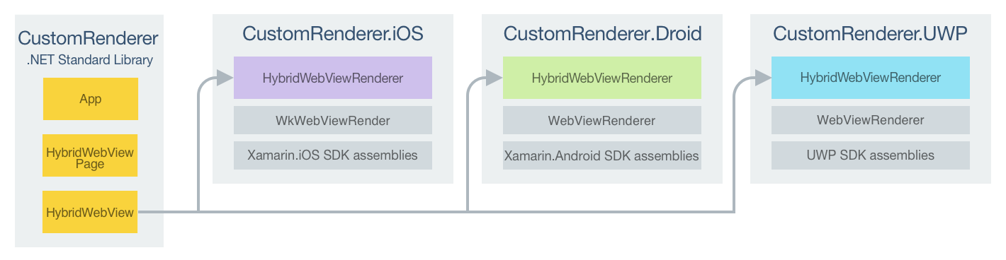 Responsabilités du projet de renderer personnalisé HybridWebView