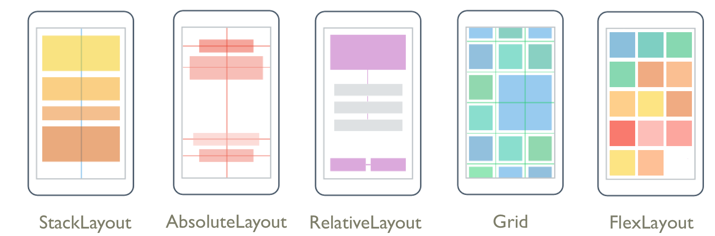 Classes de disposition principales dans Xamarin.Forms