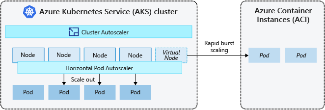 Mise à l'échelle rapide de Kubernetes sur ACI