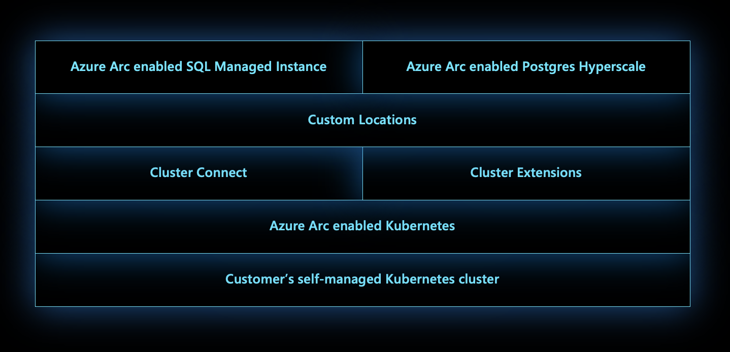 Diagramme montrant les couches de la plateforme Arc.