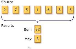 Illustration that shows LINQ aggregation operations.