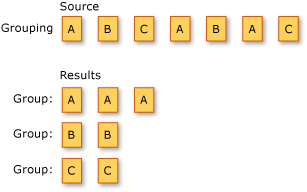 Diagram that shows a LINQ Grouping operation.