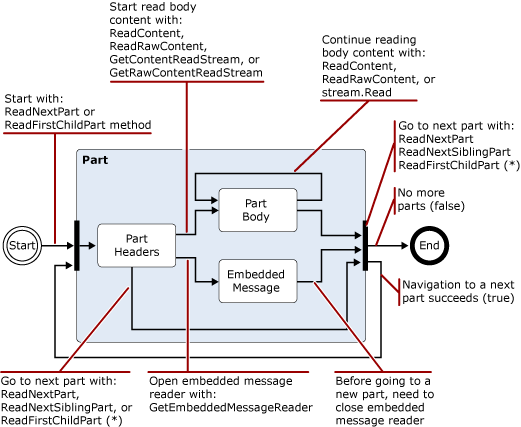 Diagramme d’état MimeReader