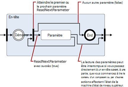 Extension de l’état « En-têtes de composants » lorsqu’un paramètre a été rencontré dans un en-tête