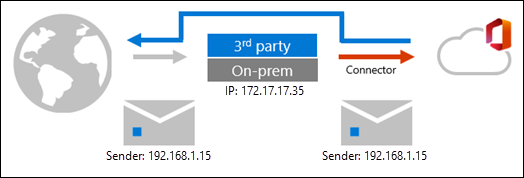 Diagramme de flux de messagerie pour les scénarios de routage complexes après l’activation de l’option Améliorer le filtrage pour les connecteurs.