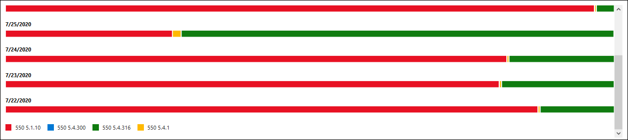 Vue d’ensemble du rapport détails de non-remise.