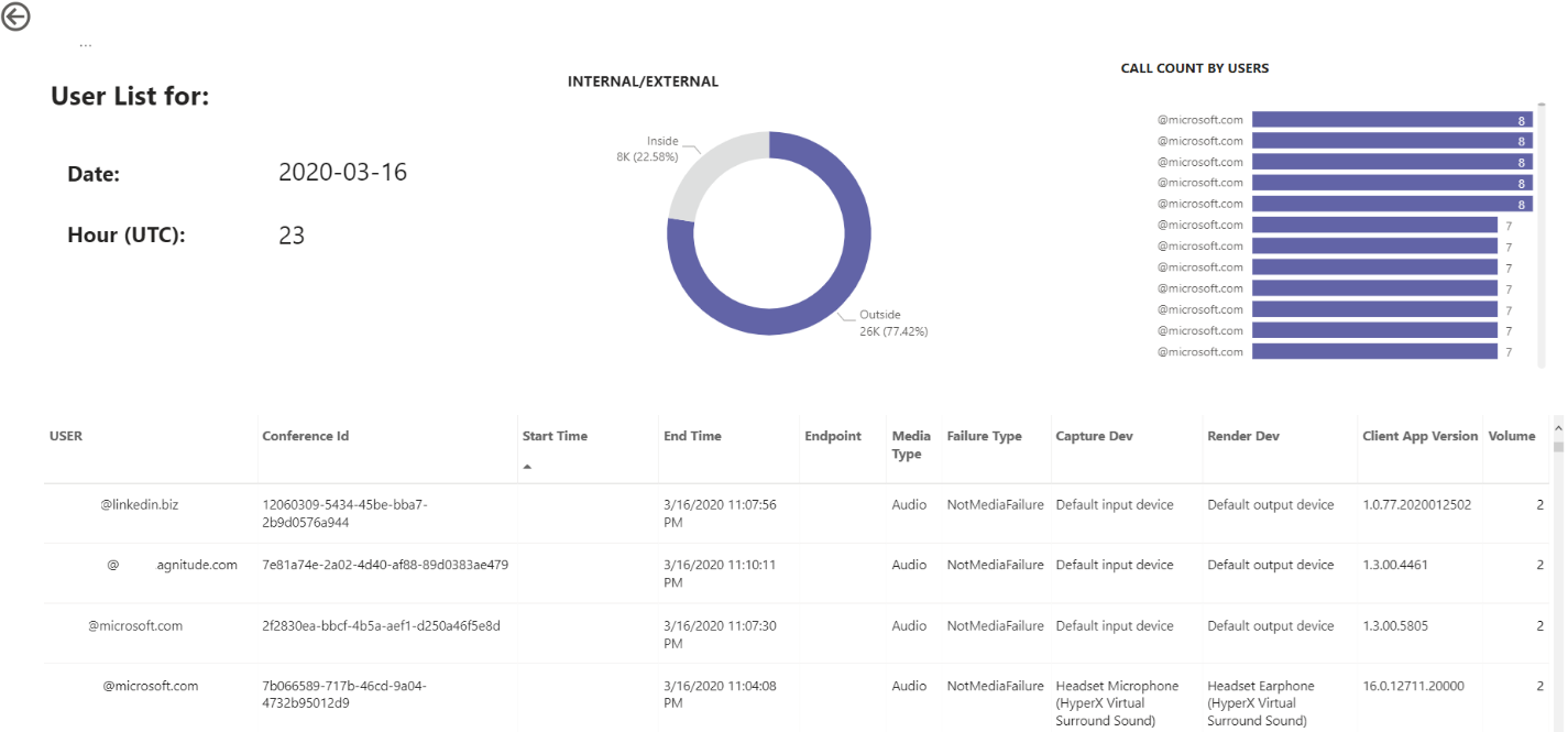 Capture d’écran du tableau d’exploration liste des utilisateurs dans les rapports d’utilisation Teams.