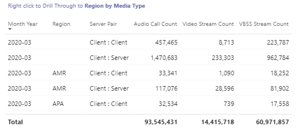 Capture d’écran du tableau indiquant les valeurs totales pour chaque type de média au cours de l’année écoulée dans les rapports d’utilisation teams.