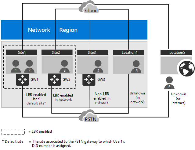 Diagramme montrant les scénarios de routage Location-Based.