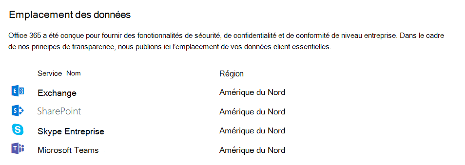 capture d’écran de la table d’emplacement des données, y compris Teams dans le centre d’administration.