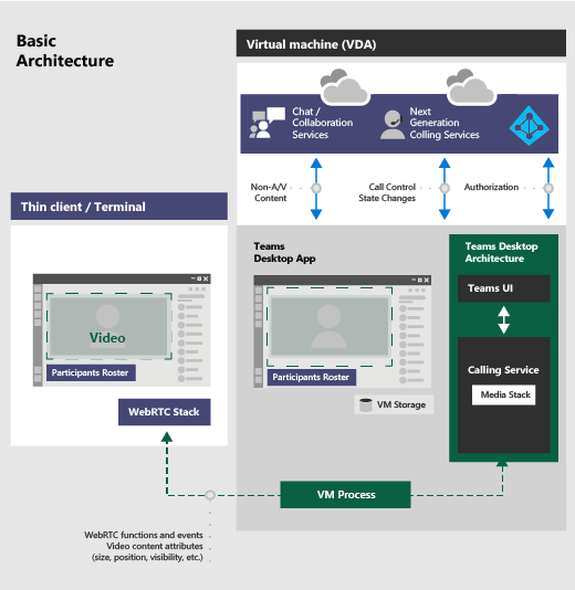 Diagramme montrant Teams sur l’architecture VDI.