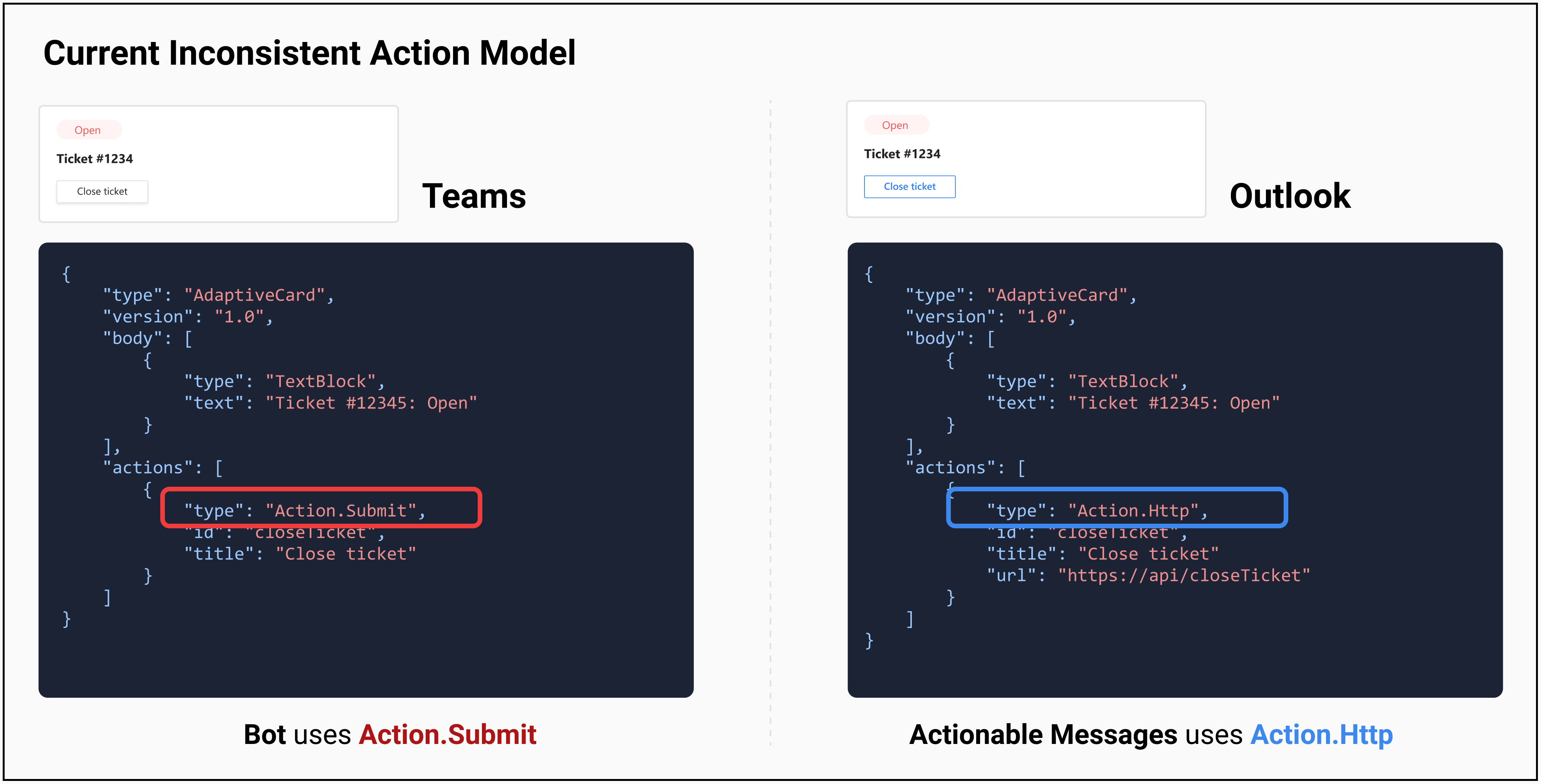 Modèle d’action incohérent