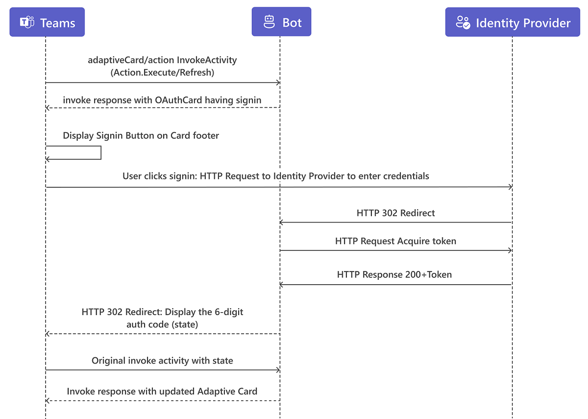 Capture d’écran montrant le flux d’authentification pour les cartes adaptatives avec des actions universelles.