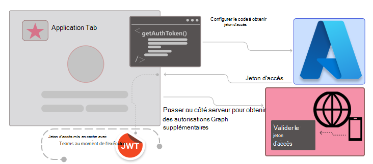 Configurer le code pour la gestion du jeton d’accès