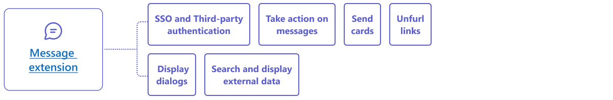 Fonctionnalités de l’application Microsoft Teams pour l’extension de message.