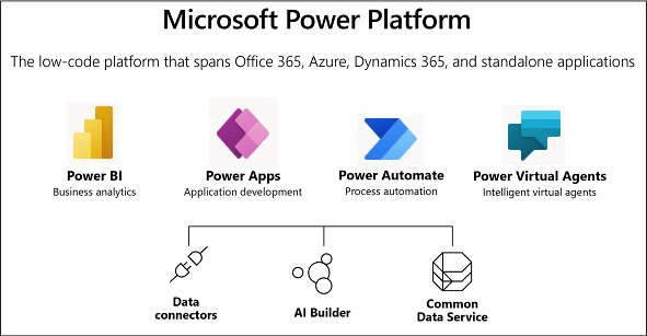 Capture d’écran montrant les services Power Platform.