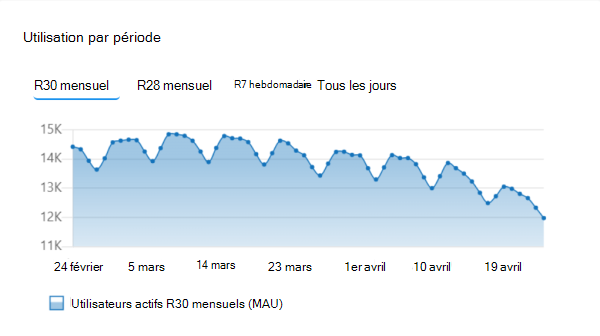 Capture d’écran montrant le graphique utilisation par période pour votre application publiée.