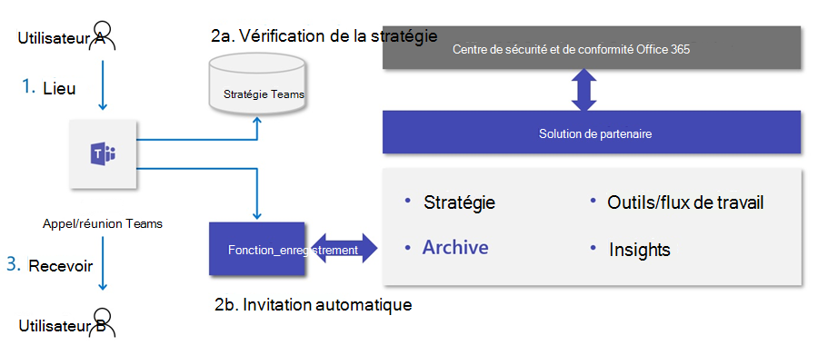 Diagramme du flux de l’envoi et de la réception d’une réunion ou d’un appel Teams.