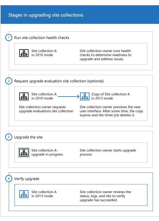 Étapes des collections de sites dans SharePoint 2013