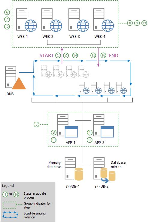 Illustre la façon dont vous mettez chaque serveur web frontal hors connexion, corrigez-le et remettez en ligne. Exécutez l’Assistant Configuration des produits SharePoint sur chaque serveur d’applications, puis exécutez l’Assistant Configuration des produits SharePoint sur chaque serveur web frontal.