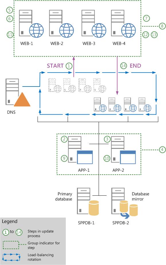 Installer une mise à jour logicielle à l’aide de l’attachement de base de données pour la haute disponibilité du contenu existant