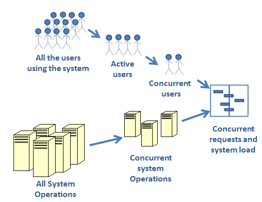 Capacité : diagramme de charge de travail