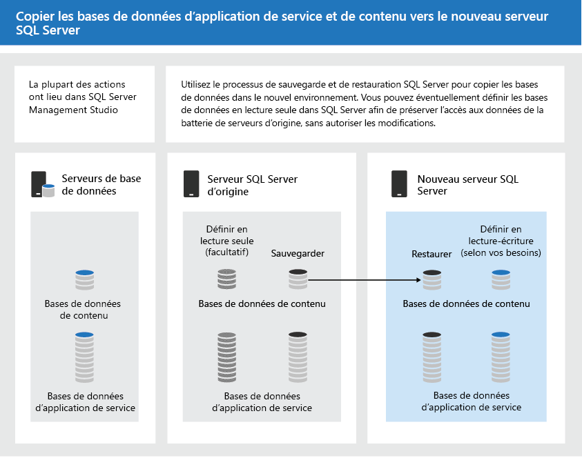 Utiliser les outils SQL Server pour copier les bases de données