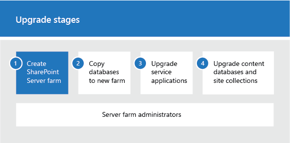 Phase 1 du processus de mise à niveau : Créer une batterie de serveurs SharePoint Subscription Edition