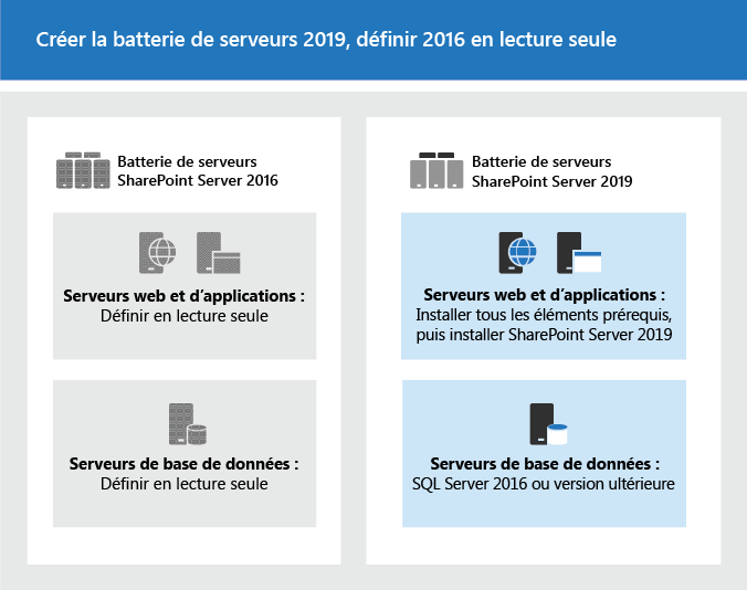 Créer une batterie de serveurs, définir l’ancienne batterie de serveurs en lecture seule