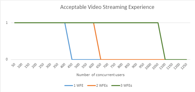 Graphique en courbes Excel montrant l'expérience de diffusion en continu de la vidéo avec des utilisateurs et des serveurs web frontaux supplémentaires. En utilisant 2 serveurs, la diffusion en continu de la vidéo ralentit à partir de 600 utilisateurs, et passe sous le seuil d'acceptabilité à partir de 650 utilisateurs. En utilisant 3 serveurs, la diffusion en continu ralentit à partir de 1 050 utilisateurs, et passe sous le seuil d'acceptabilité à partir de 1 100 utilisateurs.