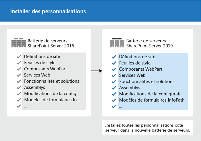 Copier les personnalisations vers la nouvelle batterie de serveurs