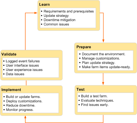 Cycle de déploiement de la mise à jour logicielle