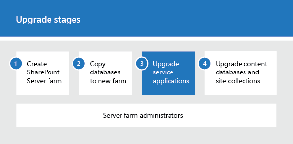 Phase 3 du processus de mise à niveau : mise à niveau des applications de service