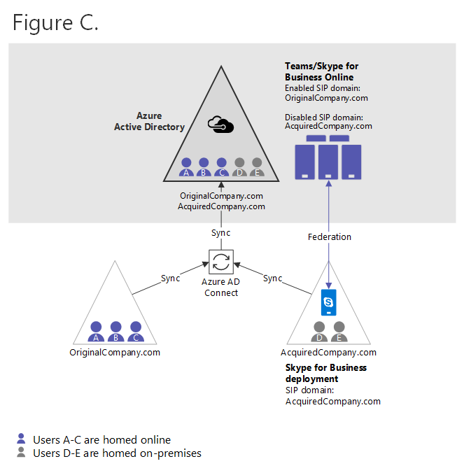 Diagramme de la figure C.