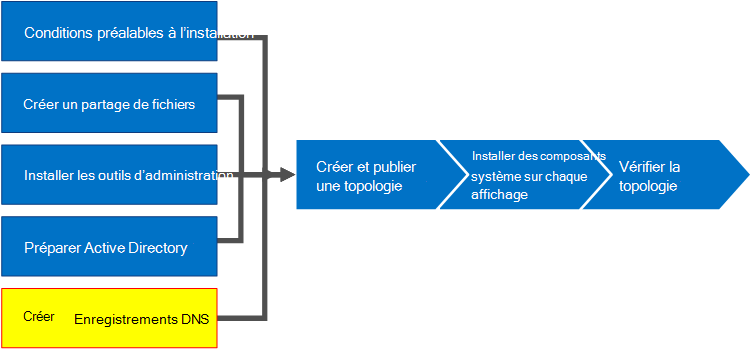 Diagramme de vue d’ensemble.