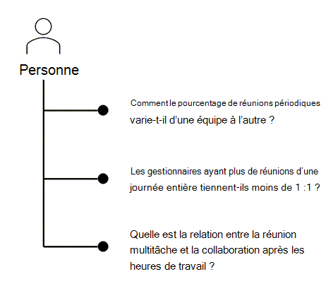 Capture d’écran montrant trois questions auxquelles les requêtes de la personne peuvent aider à répondre