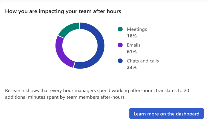 Capture d’écran de l’impact après l’heure dans Viva Insights complément.