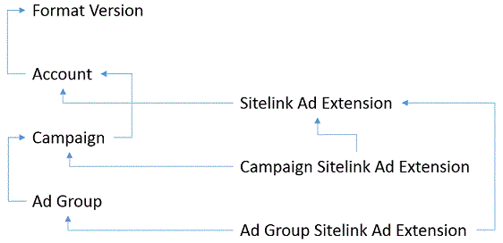 Hiérarchie des types d’enregistrements