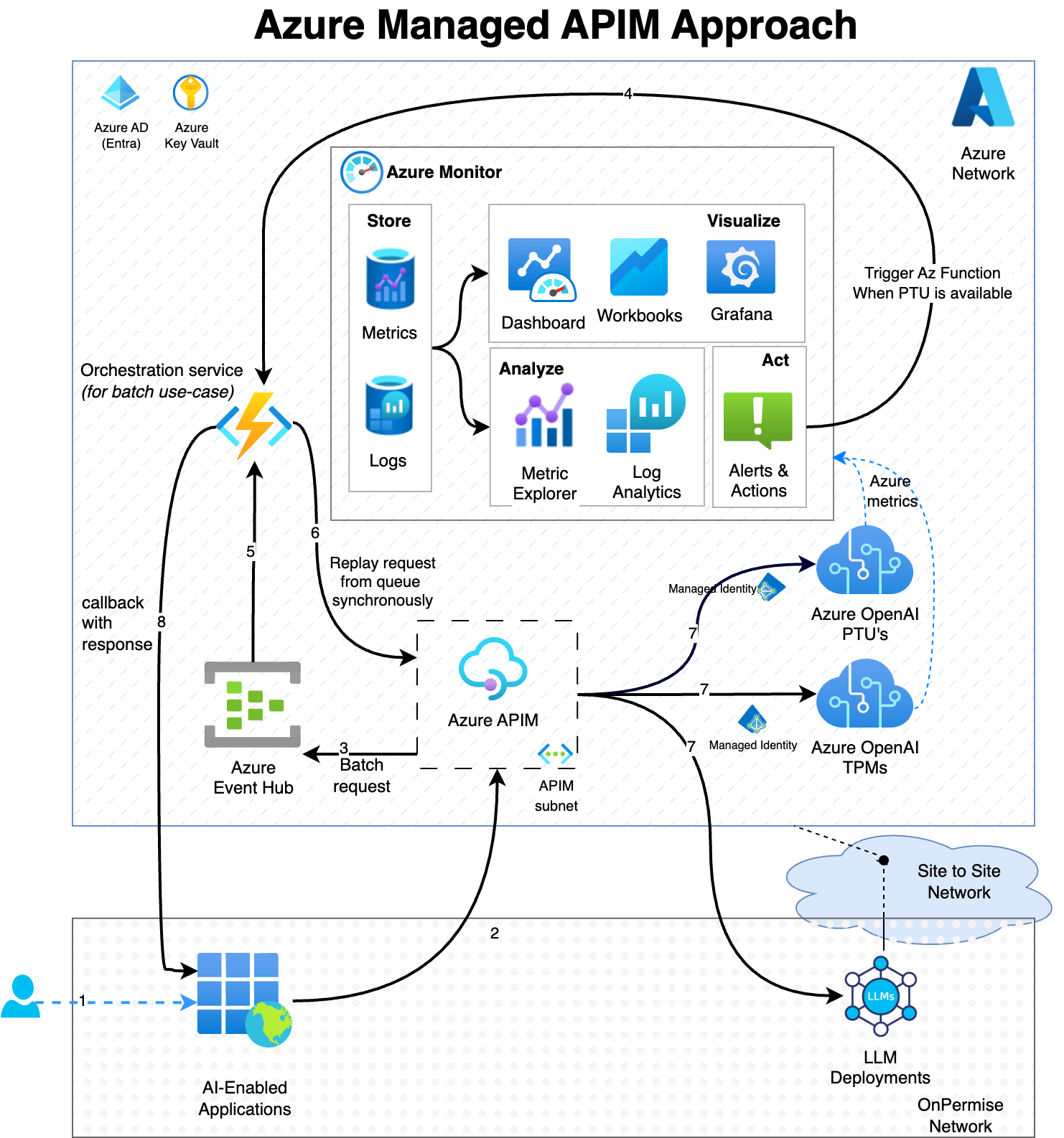 Cloud Based GenAI using APIM