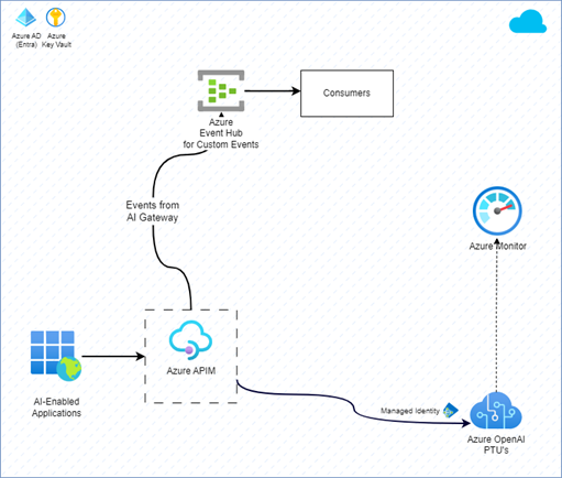 Monitoring using Custom Events