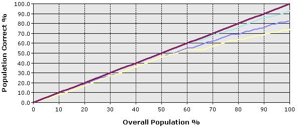 Graphique d’élévation montrant les prédictions correctes