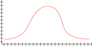 Histogramme avec distribution normale