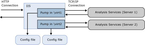 Diagramme montrant les connexions entre les composants