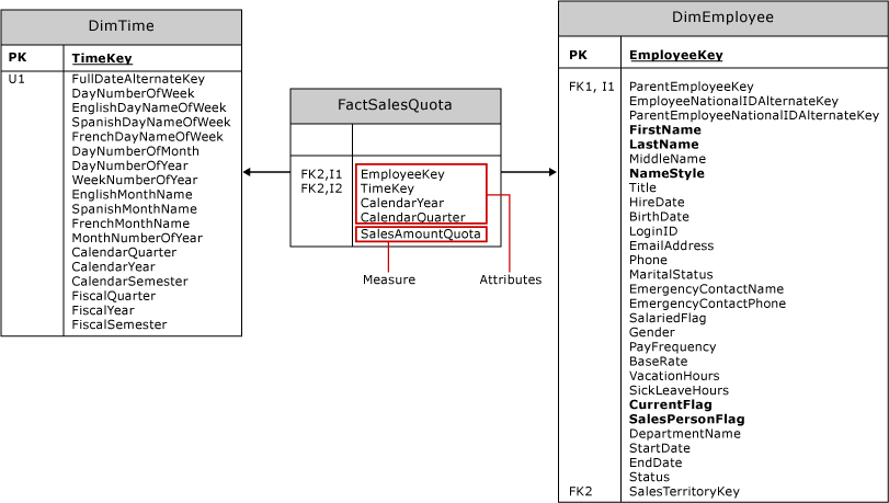 Table FactSalesQuota avec deux tables de dimension