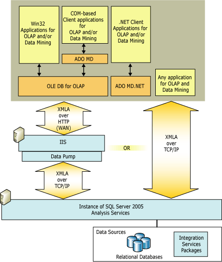 Architecture de client logique pour Analysis Services